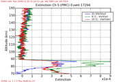 CIPS PMC Measurements Northern Hemisphere