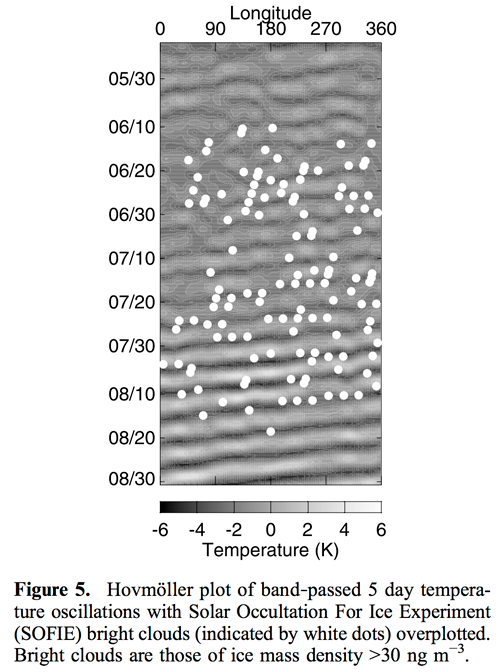 SOFIE 5-day temperature oscillations