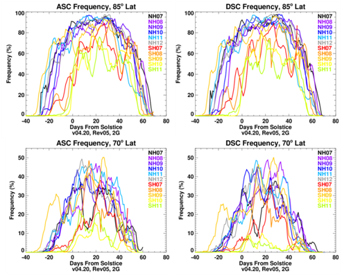 CIPS PMC Frequencies